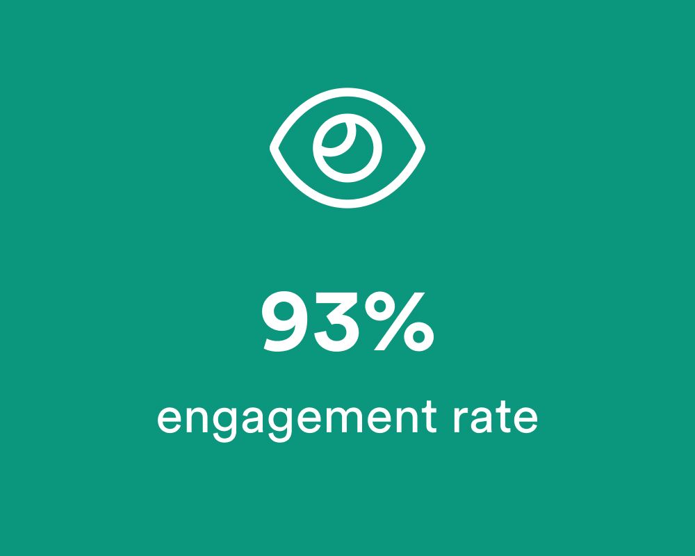 A small eye icon accompanied with the text 93% engagement rate.