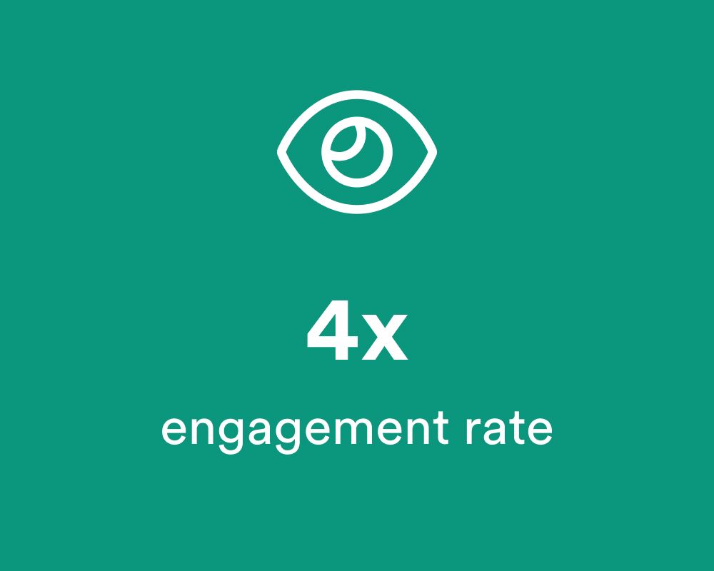 +30% engagement