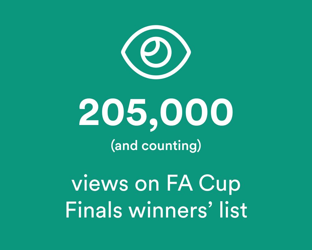 205,000 (and counting) views on FA Cup Finals winners' list