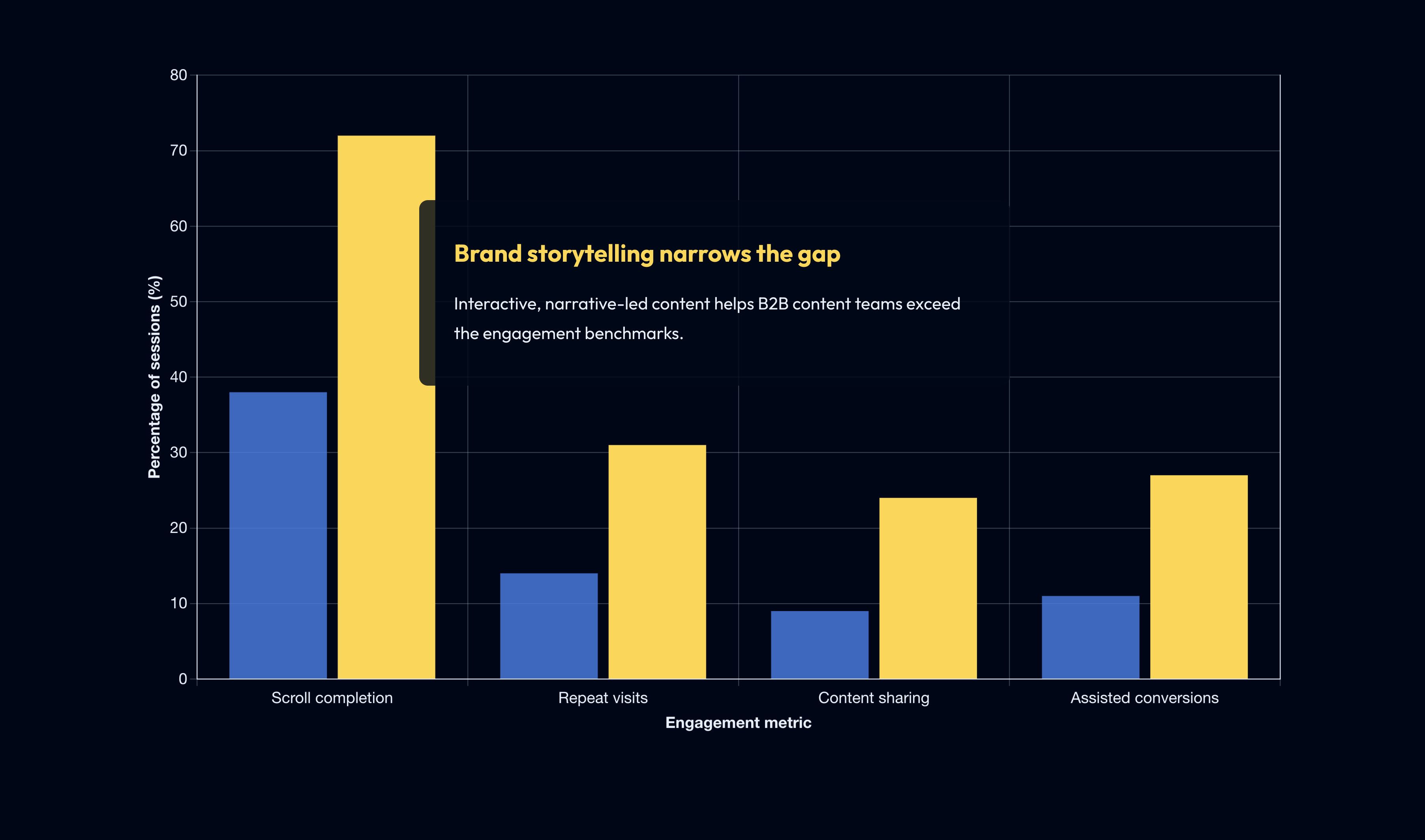 Bar chart showing results