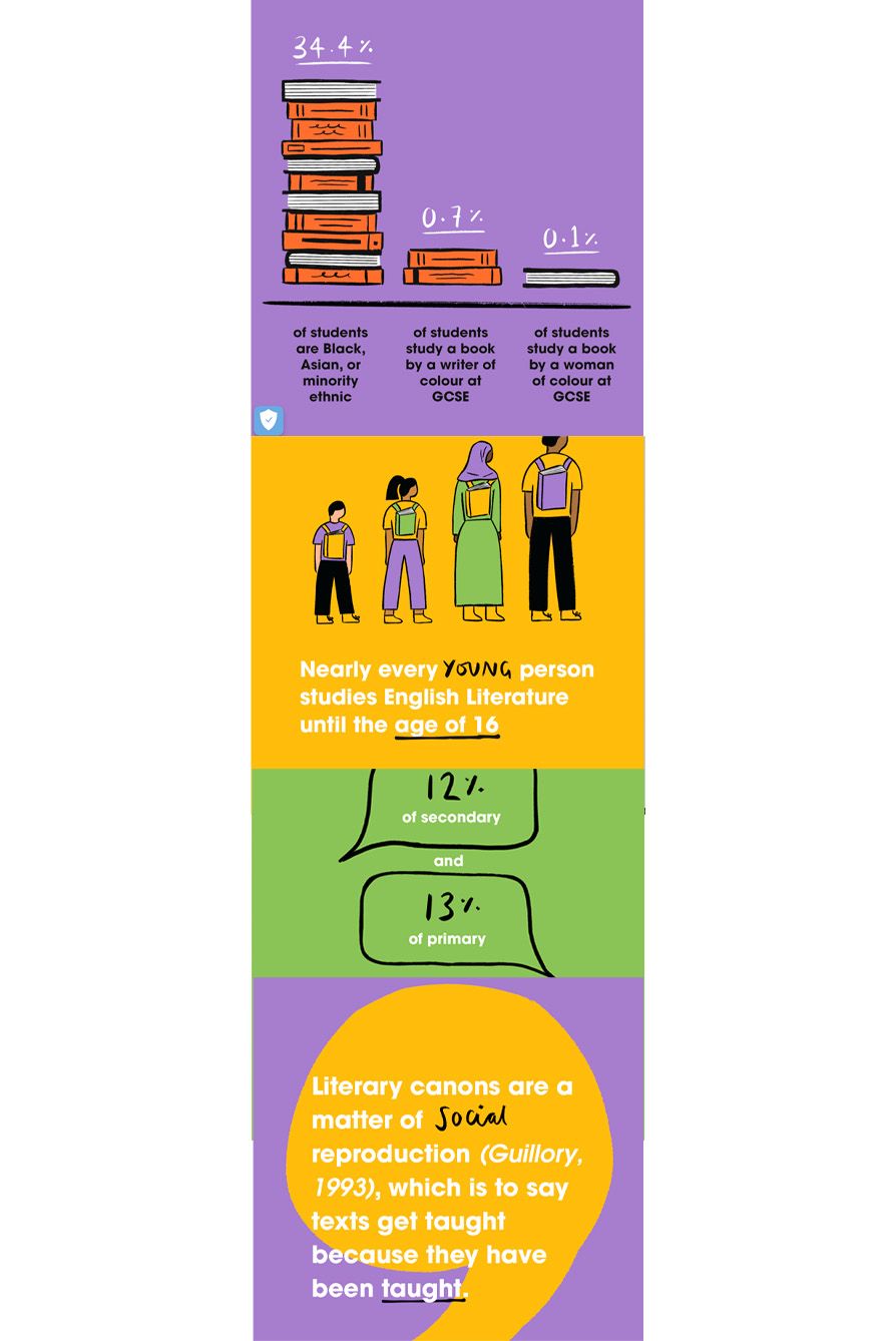 Infographics from Penguin Books' story on diversity in the English curriculum.