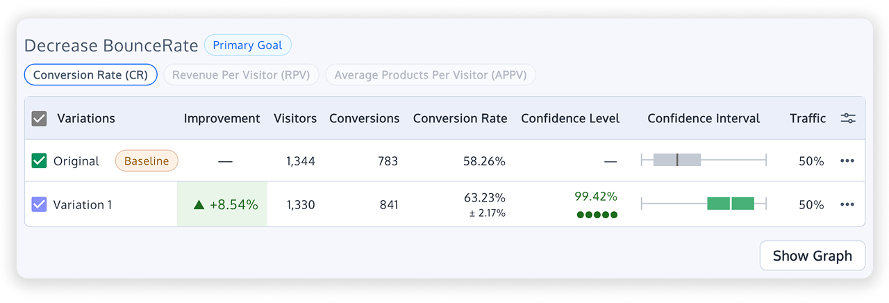 Dashboard results showing the success and statistical confidence of a test variant.