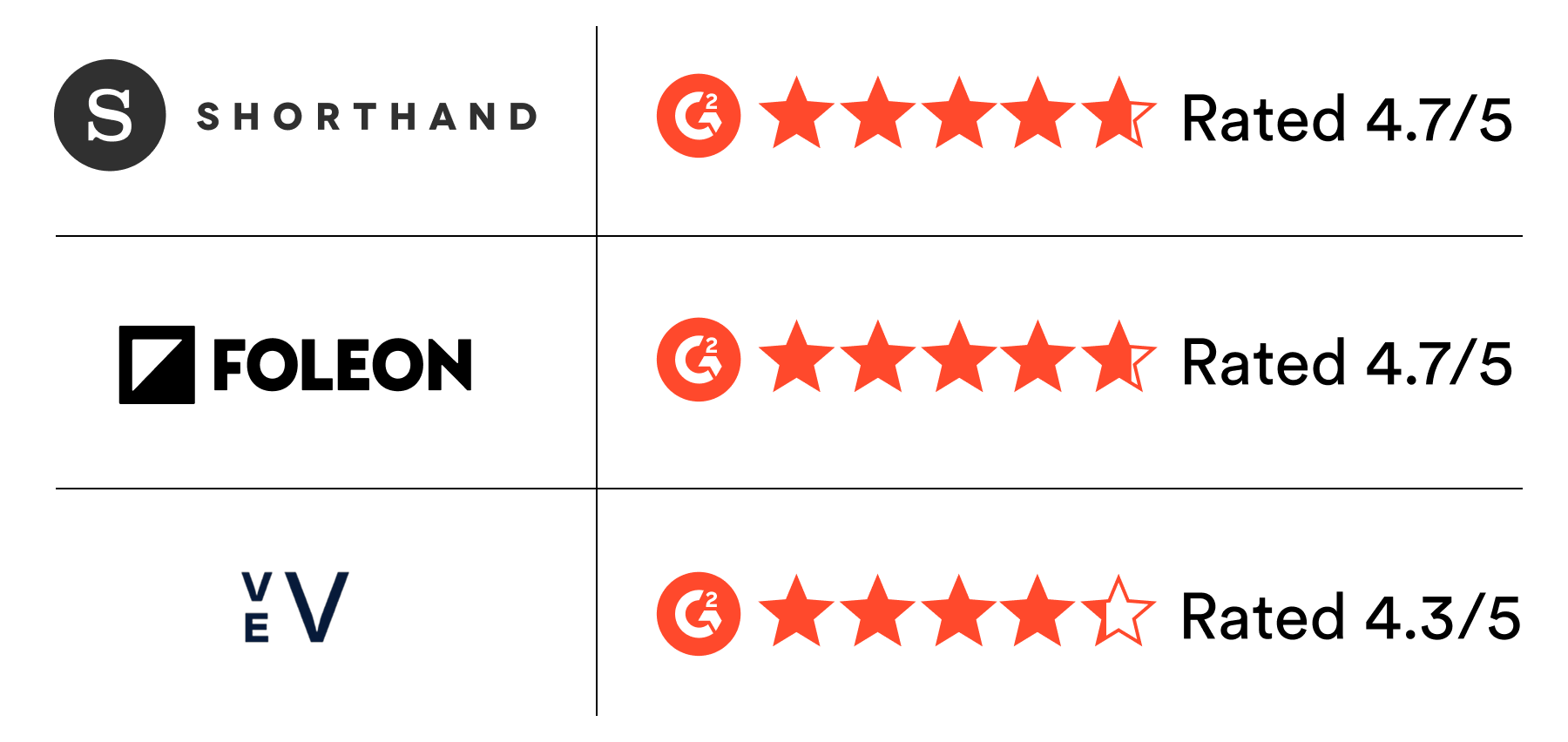 Ceros alternatives shown in a G2 rating table: Shorthand 4.7 stars, Foleon 4.7 stars, Vev 4.3 stars