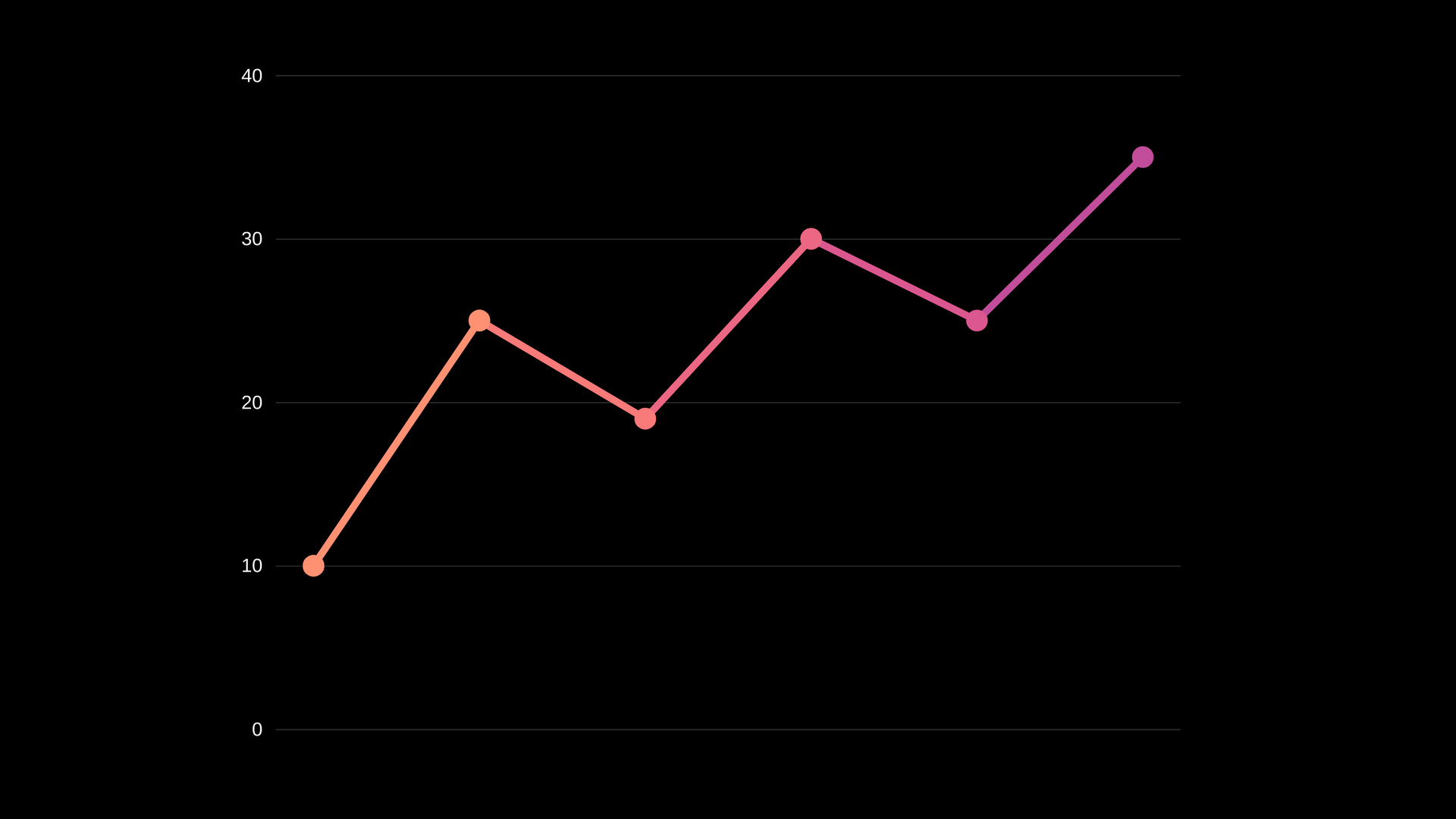 A graph with a data line 