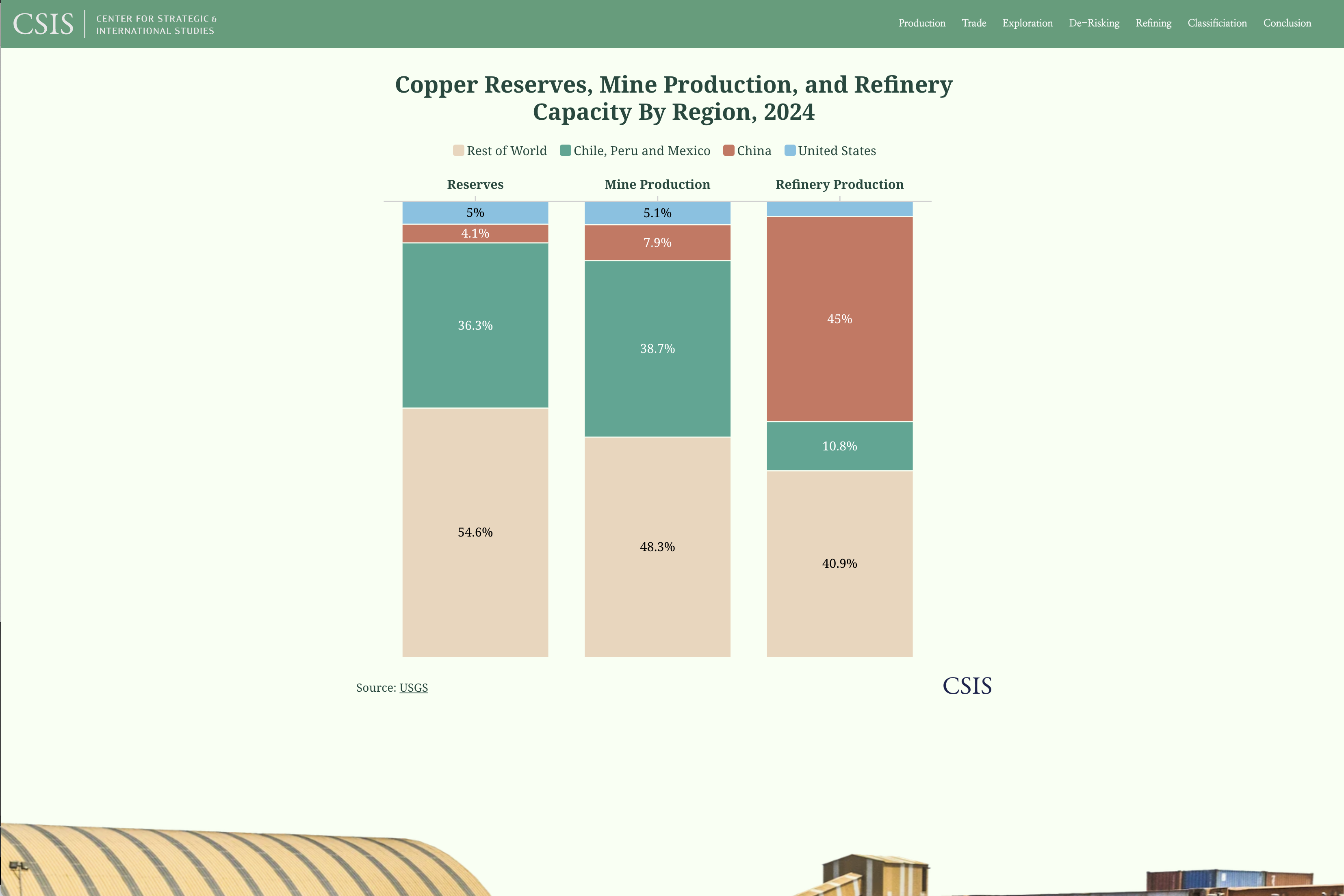 Bar graph showing copper reserves, mine production and refinery capacity 2024