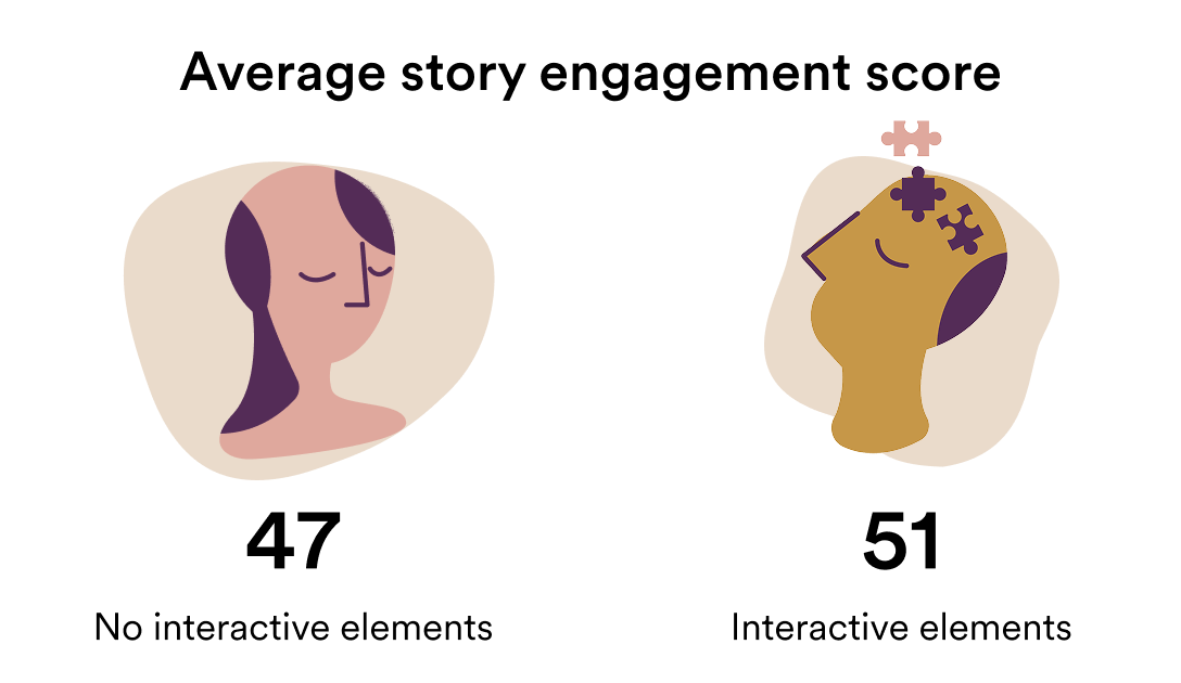 Infographic explaining average story engagement score.