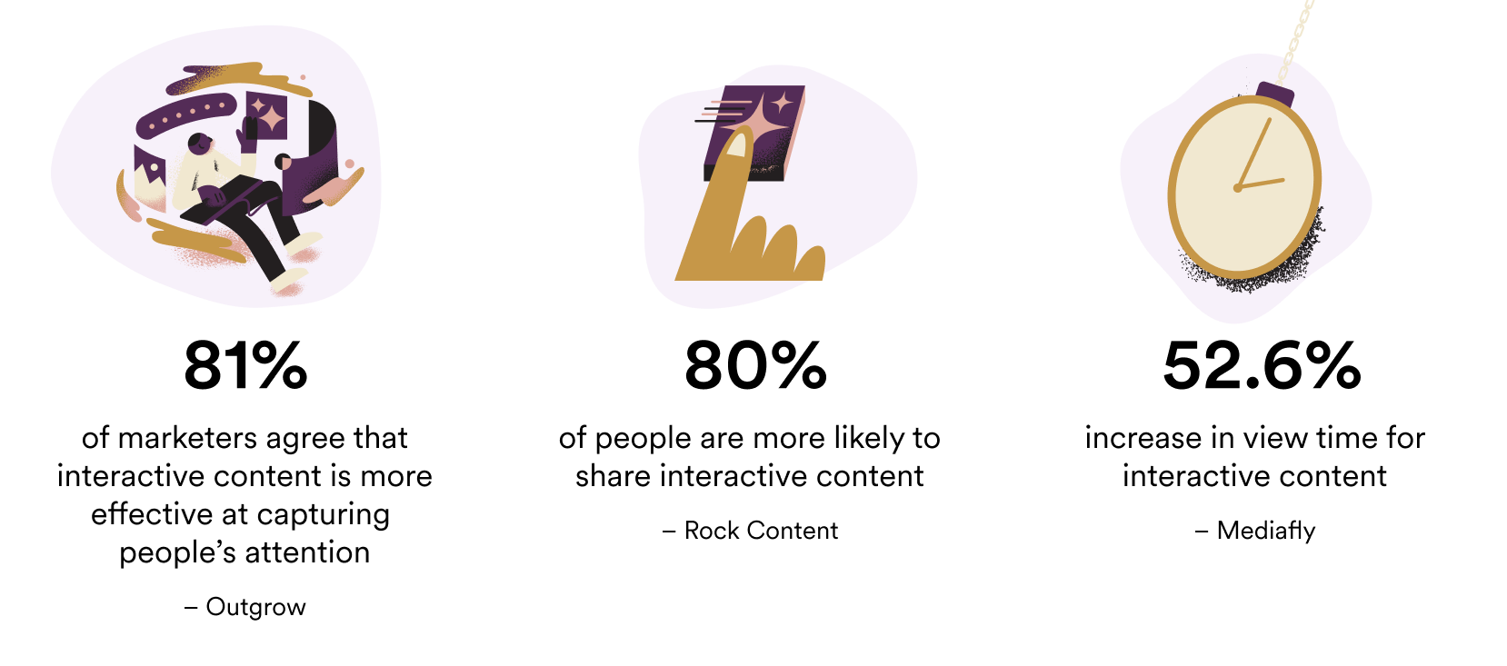 Three statistics on an infographic: 81% of marketers agree that interactive content is more effective at capturing people's attention. 80% of people are more likely to share interactive content. 52% is the increase in view time for interactive content.