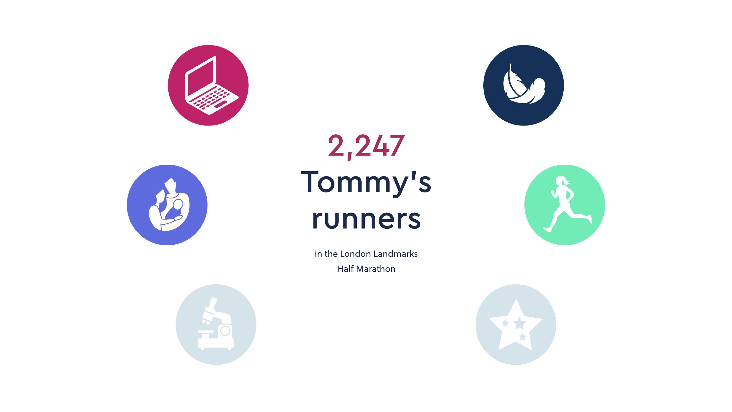 Image of impact report text reads 2247 Tommy's runners in the London Landmarks half marathon.