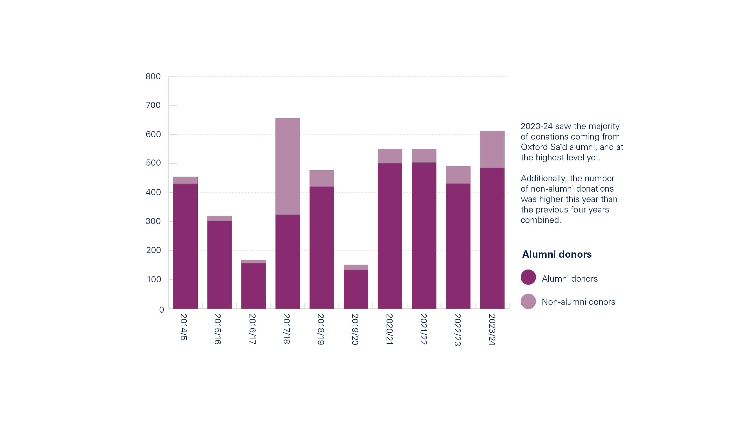 Purple bar chart from a donor impact report example.