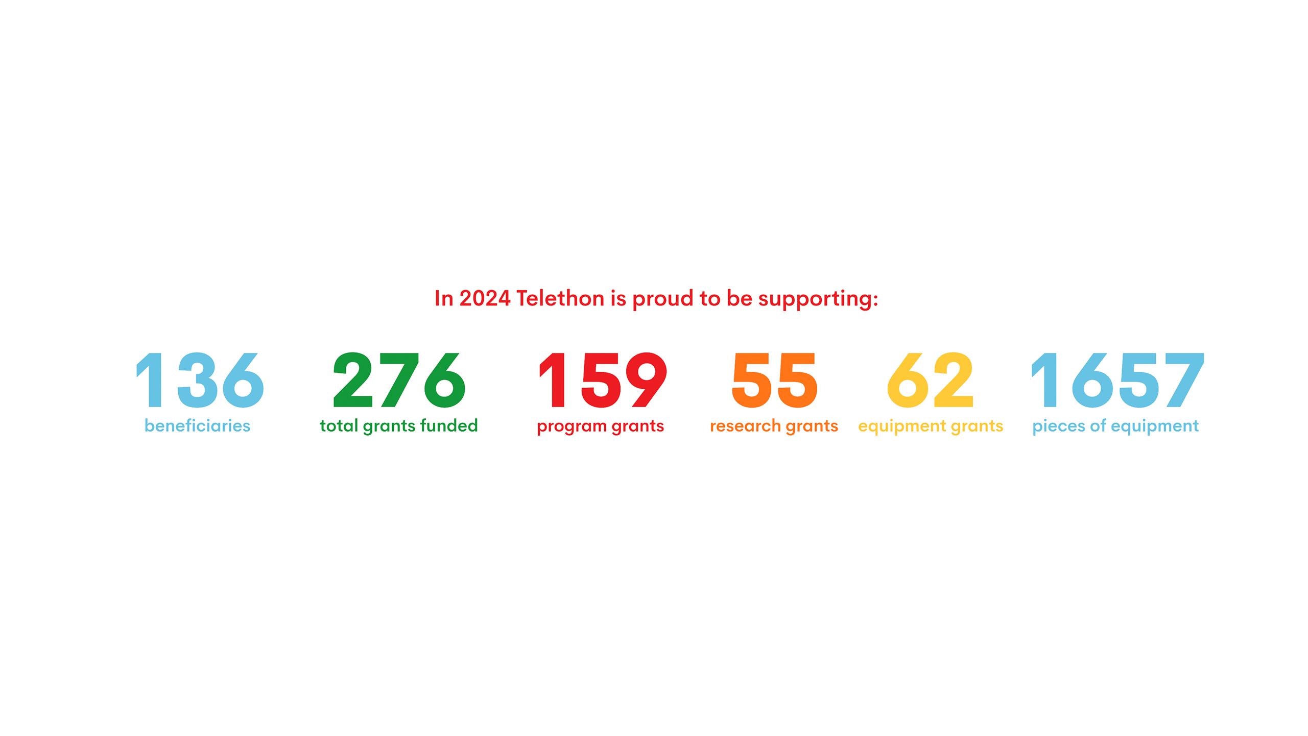 Donor impact report example text featuring a range of colourful numbers presenting impact results.