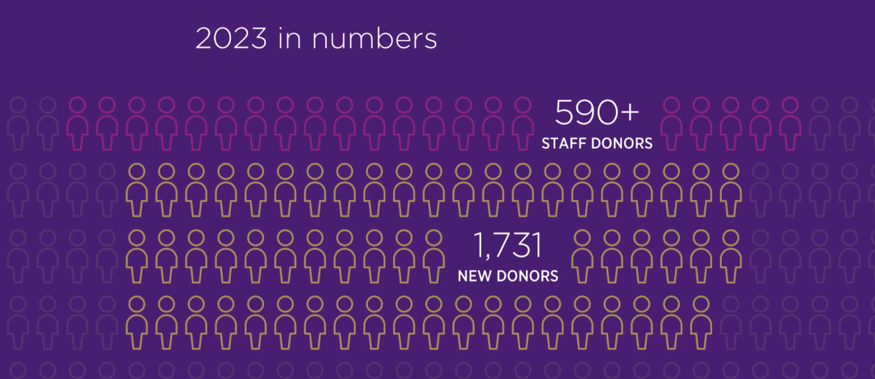 Icons of human shapes arranged on a purple background, image taken from a donor impact report.