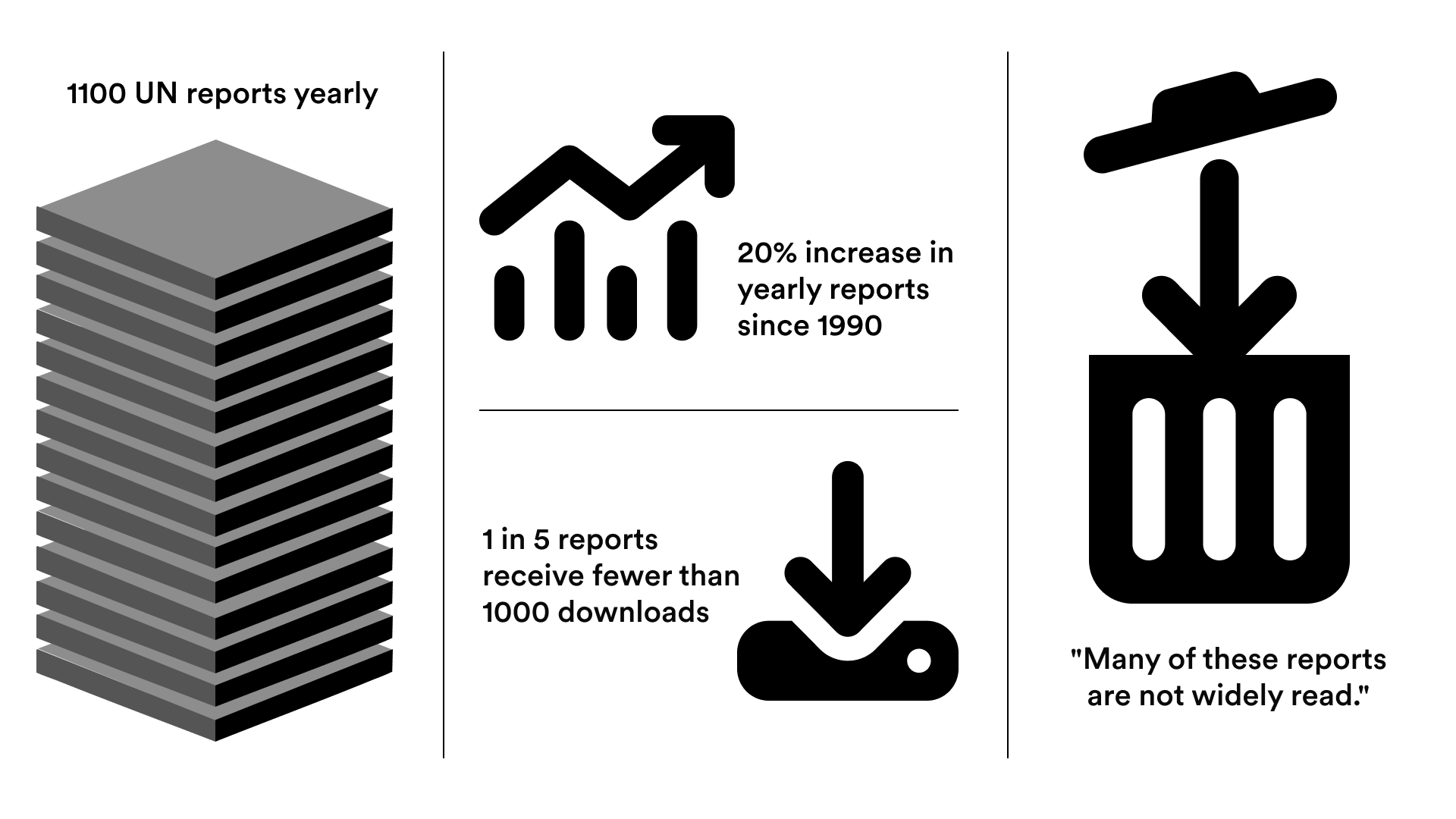 In infographic showing the high volume, but low readership, of research reports published by the UN yearly.