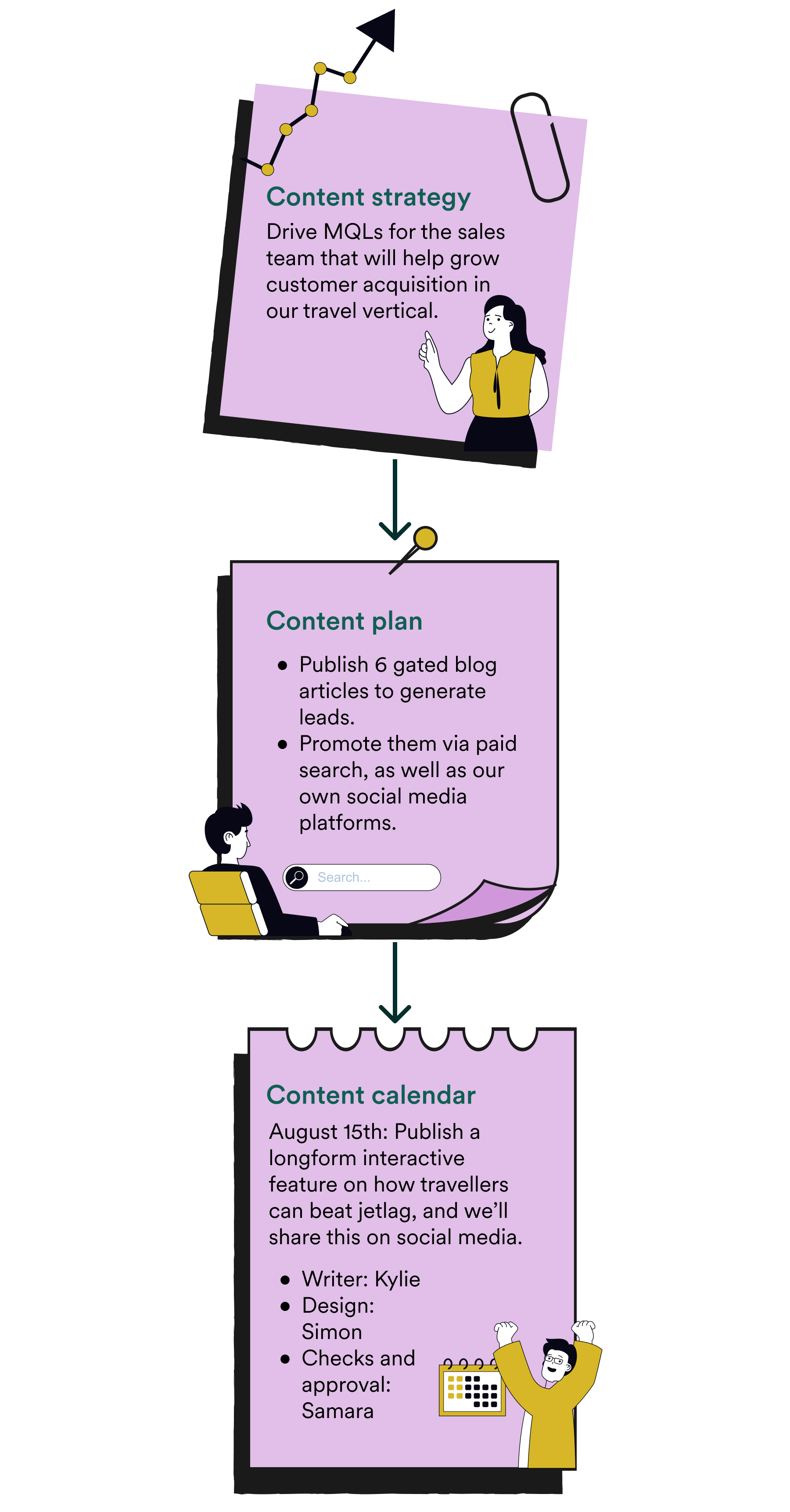 Infographic chart explaining the difference between a content strategy, a content plan, and a content calendar.