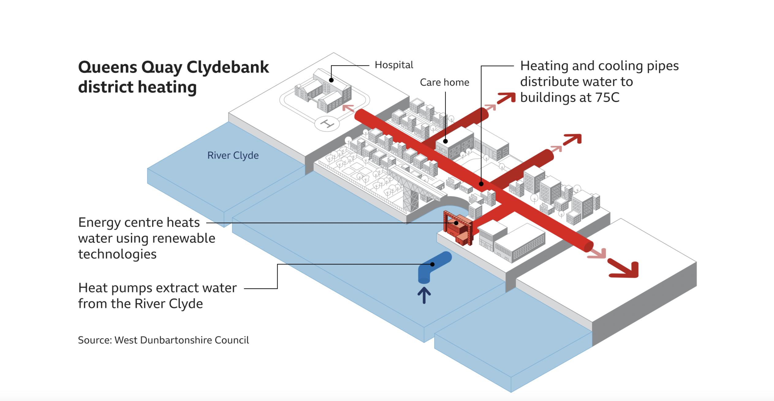 Labelled diagram of the Queens Quay Clydebank district heating.